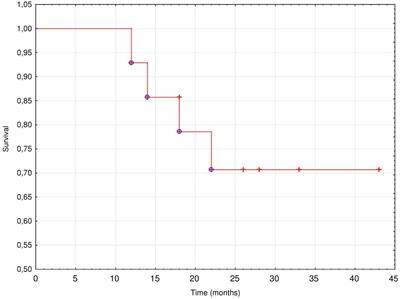 Peritoneal Ultrafiltration in the Long-Term Treatment of Chronic Heart Failure Refractory to Pharmacological Therapy